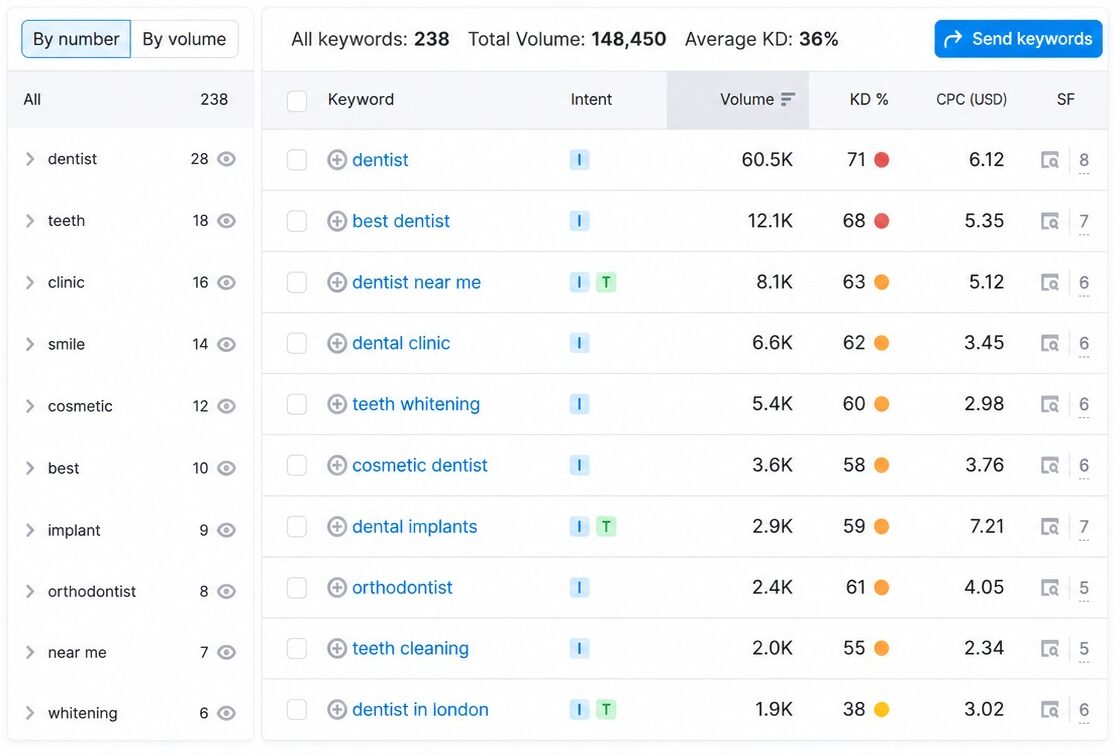 Screenshot showing weak keyword targeting strategy for dental SEO, including high-competition dental keywords, keyword difficulty scores, and common SEO mistakes made by dental websites