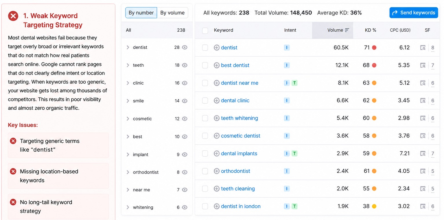 Screenshot showing weak keyword targeting strategy for dental SEO, including high-competition dental keywords, keyword difficulty scores, and common SEO mistakes made by dental websites