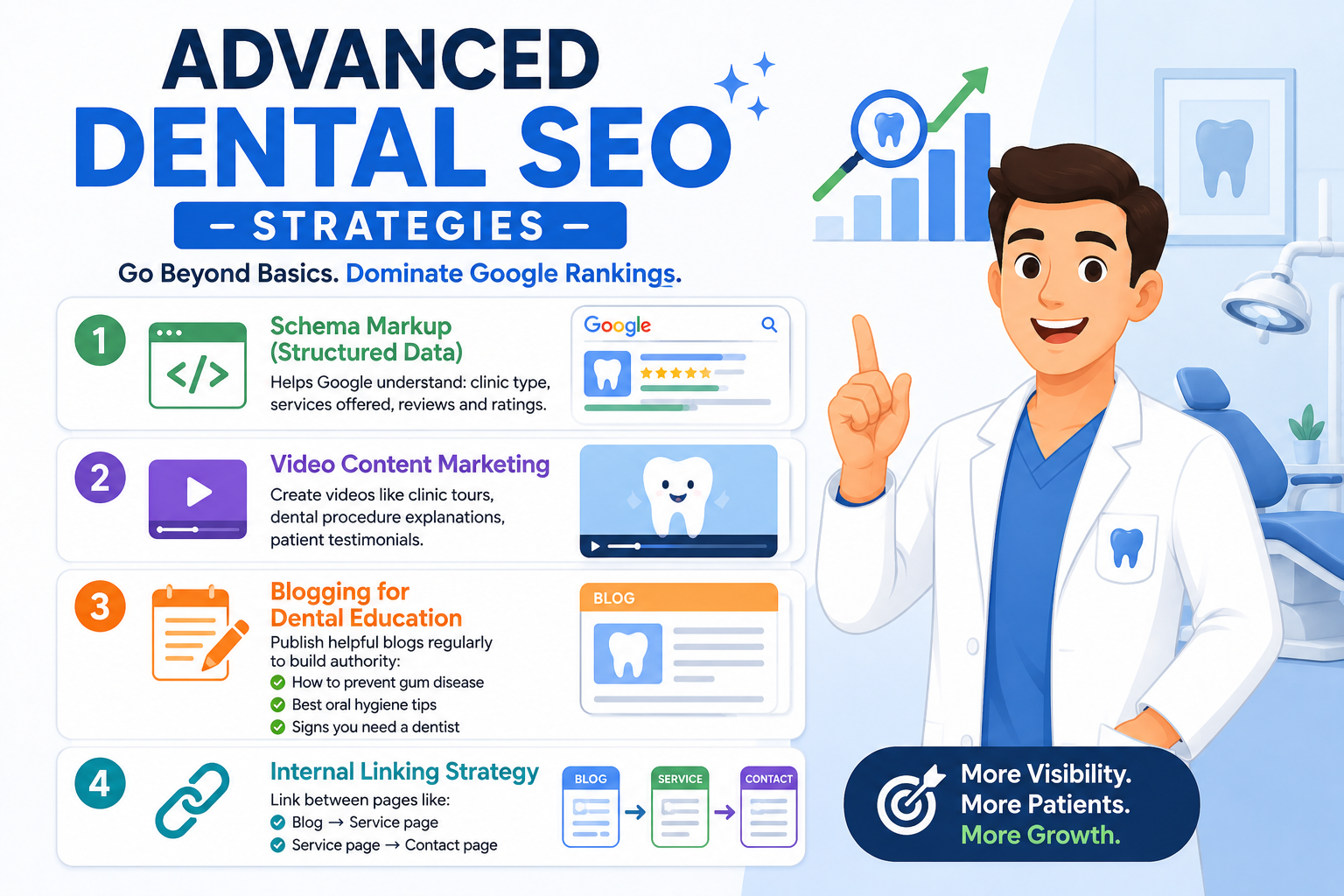 Advanced Dental SEO strategies infographic featuring an animated dentist, SEO growth chart, schema markup, video marketing, dental blogging, and internal linking techniques to improve Google rankings and attract more patients.