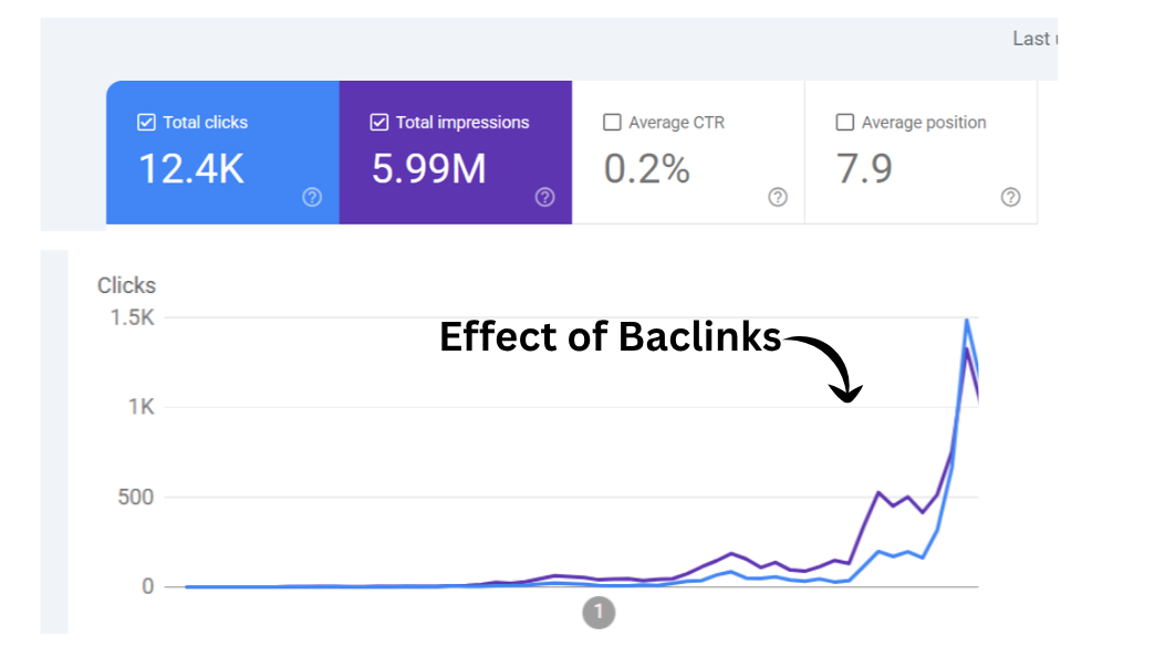 Google Search Console performance report showing increased website traffic and impressions after earning quality backlinks for dental SEO.