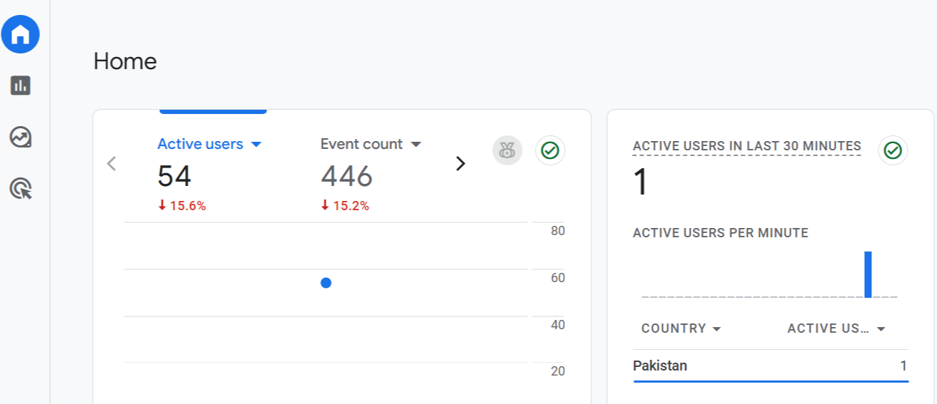 Google Analytics Home dashboard monitoring website performance for dental SEO in the UK.