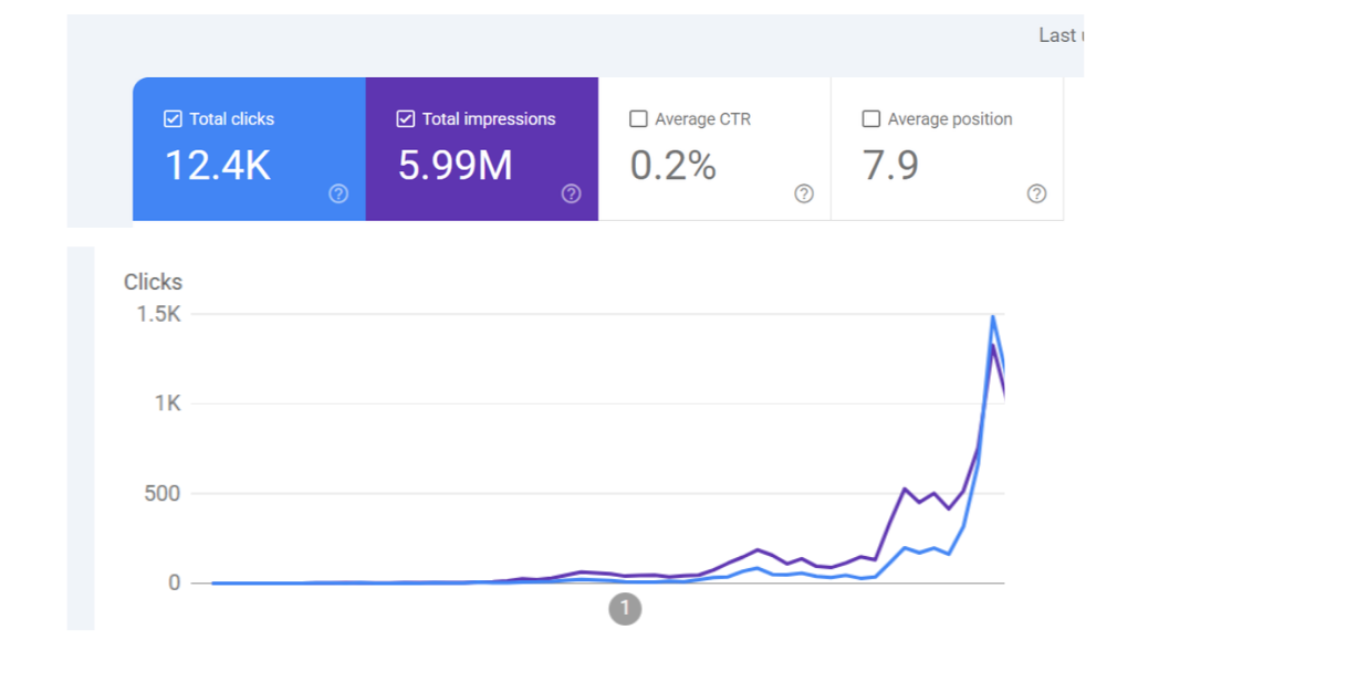 Google Search Console Performance report tracking clicks and impressions for the best SEO tools for dentists in the UK.
