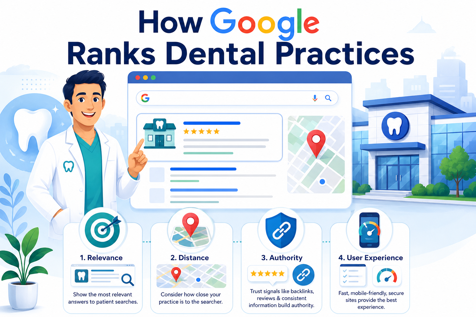 How Google Ranks Dental Practices infographic with animated dentist, Google search results and the four major elements of dental SEO and Google ranking: relevance, distance, authority and user experience.