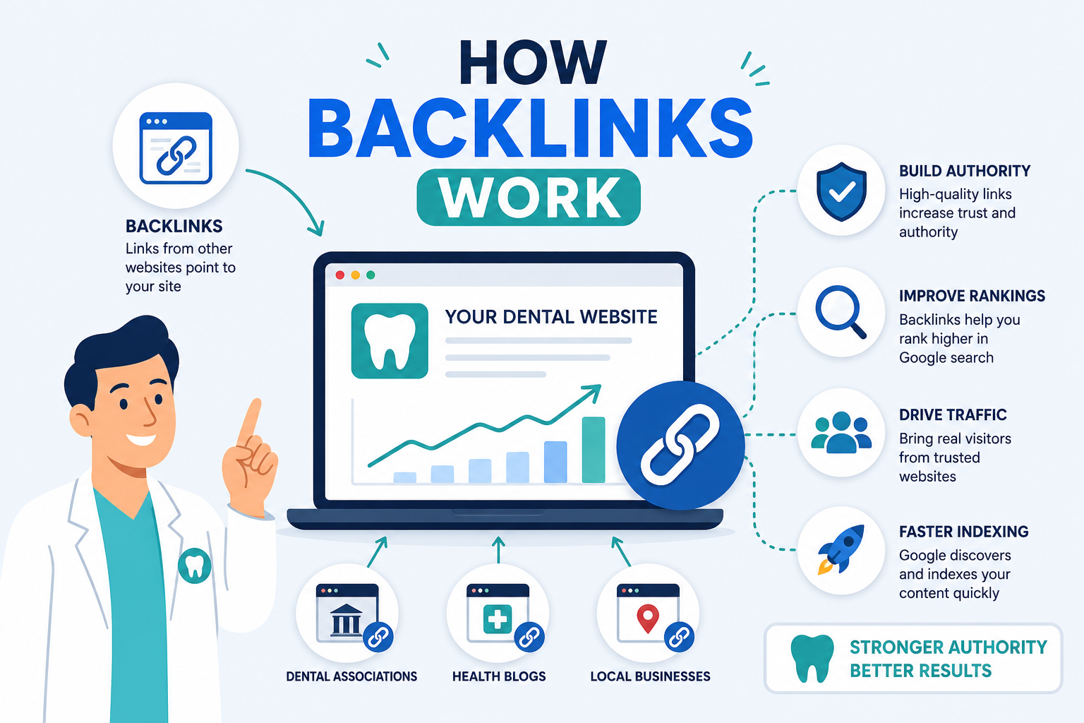 Backlink principle for dental website SEO, including an animated dentist, good links, website authority, and increased ranking on Google.
