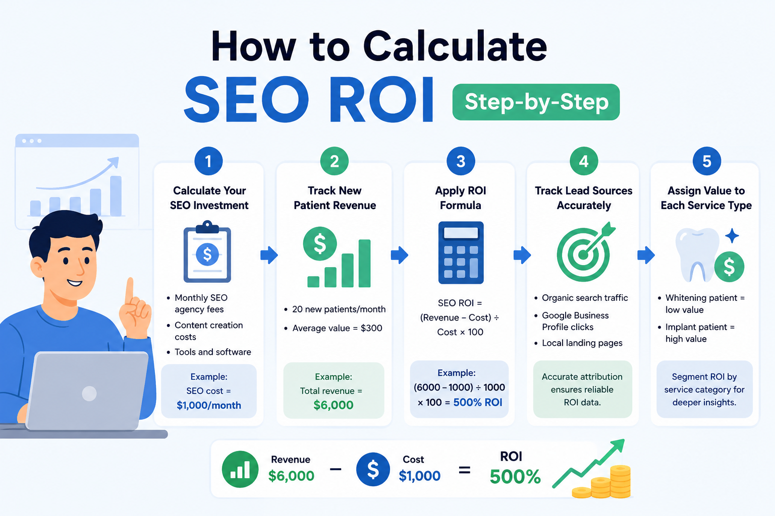 Step-by-step infographic explaining how to calculate SEO ROI for a dental practice, including SEO investment costs, patient revenue tracking, ROI formula, lead source attribution, and service value analysis, with an example showing a 500% SEO return on investment.