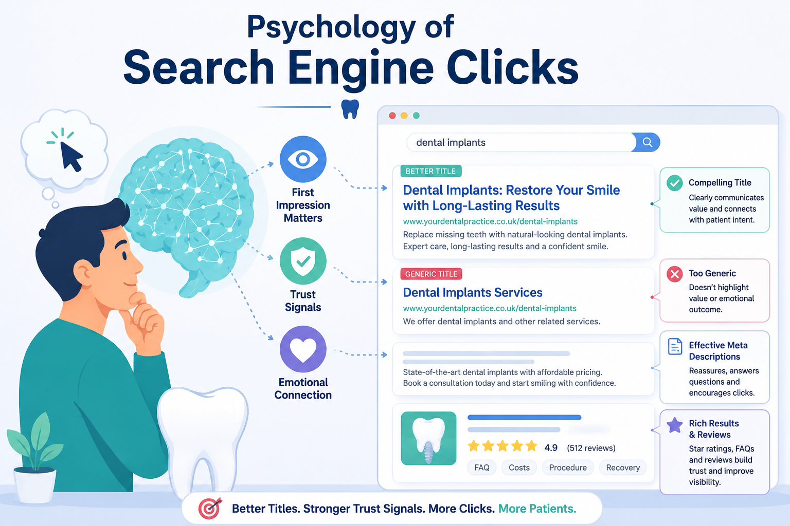 Infographic explaining the role of neuroscience in dental SEO through first impressions, trust signals, emotional connection, and search result optimisation.