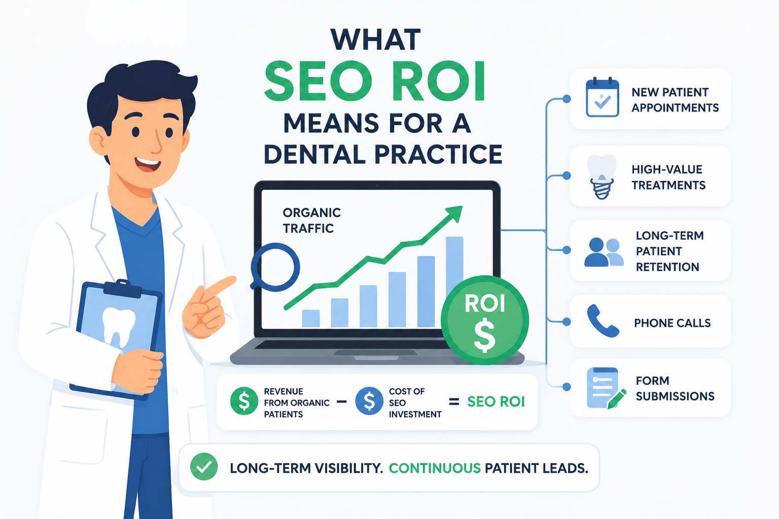 Animated dentist reviewing SEO ROI metrics with organic traffic growth, patient leads, and revenue tracking for a dental practice.