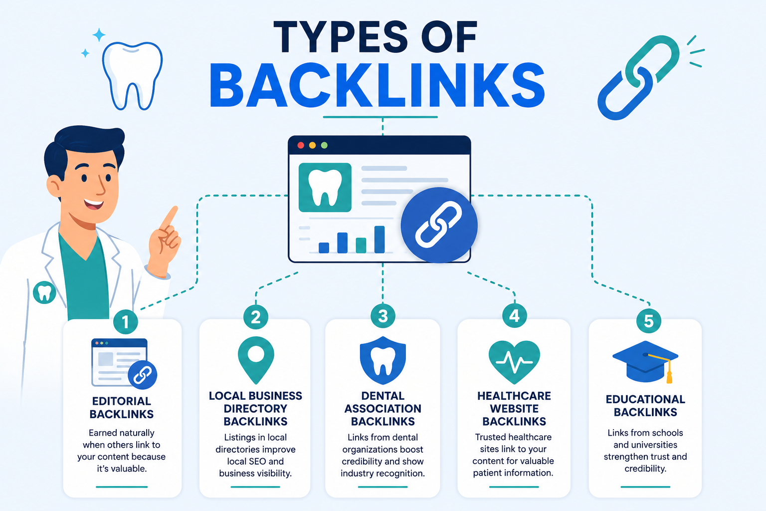 Illustration showing the different types of backlinks for dental website SEO, including editorial, local business, dental association, healthcare, and educational backlinks.