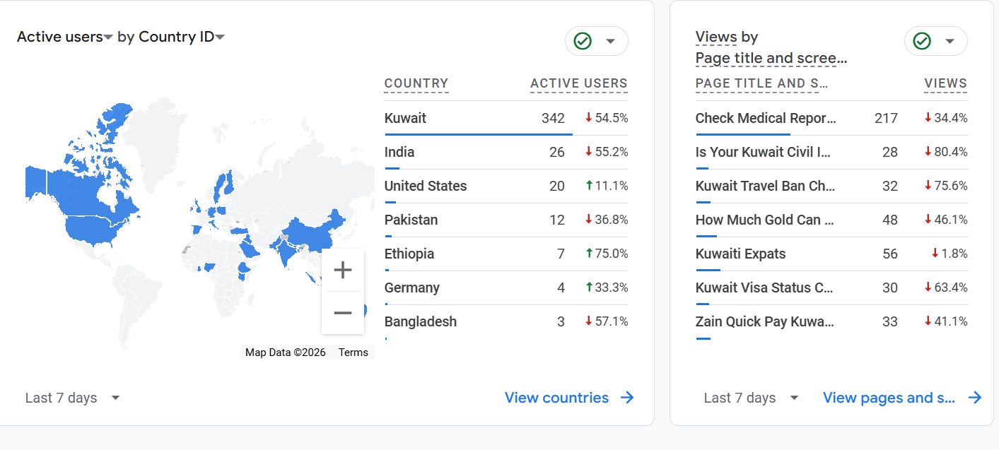Google Analytics audience and page performance report included in the best SEO tools for dentists in the UK.